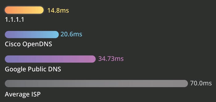 Best Free DNS servers to unblock everything