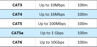 Cat5 vs Cat5e Cat6 data rate speed