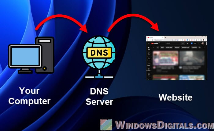 DNS to unblock websites