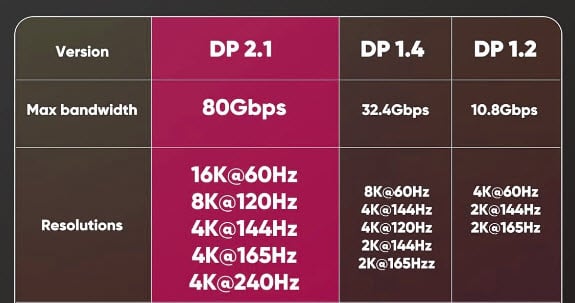 DisplayPort 2.1 vs 1.4 cable for 240Hz monitor