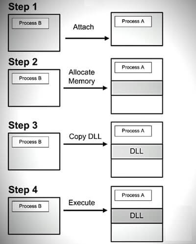 How does a dll injector work