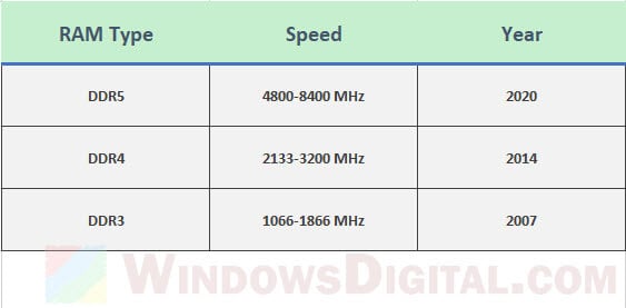 How to Check RAM Type DDR3 DDR4 DDR5 Windows 10