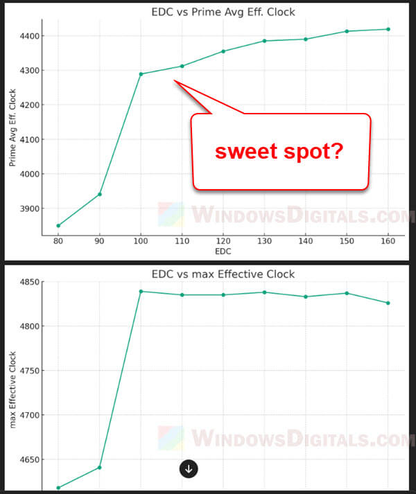 How to find the best EDC value for PBO overclock