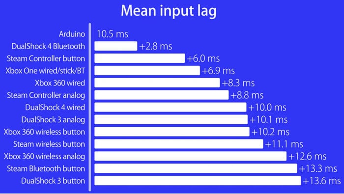 PS4 PS5 Xbox Controllers Latency Input Lag