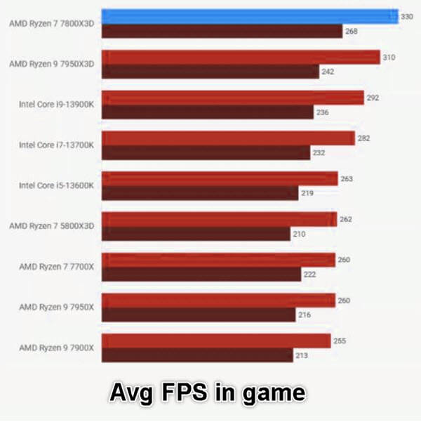 Ryzen 7800X3D vs 7900X3D vs 7900X for Gaming