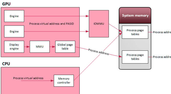 What is IOMMU in Windows