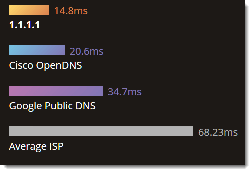 cloudflare dns speed comparison google